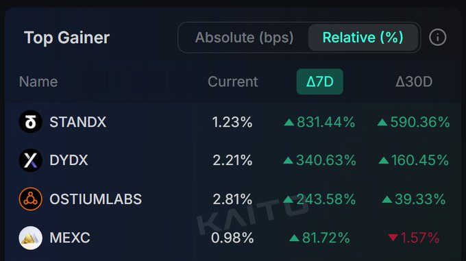 A 'Top Gainer' cryptocurrency ranking table showing STANDX, DYDX, OSTIUMLABS, and MEXC with their 7-day percentage gains (831.44%, 340.63%, 243.58%, and 81.72% respectively).