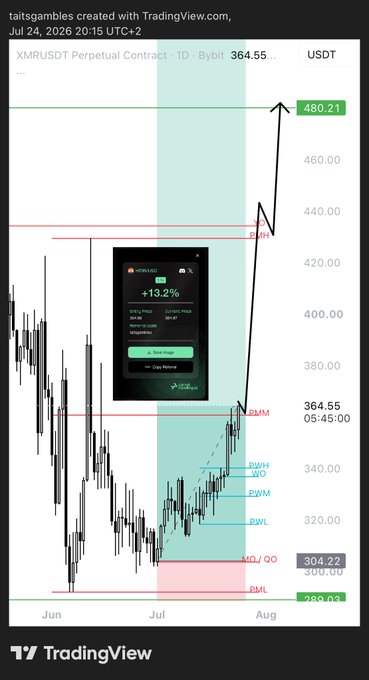 A TradingView chart of the XMRUSDT Perpetual Contract on Bybit showing a bullish price projection to 480.21, with an embedded image advertising a +13.2% entry point signal for XMR/USDT.