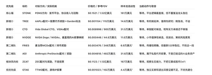 A Chinese table listing stock symbols and their competitive advantages, including core picks like PONNS ($1.52), TREE ($0.00115), and CTQ ($0.00898), along with AI-related stocks like NVDA ($0.000446), FRIES, AGI, ZCAT, and GTA6.