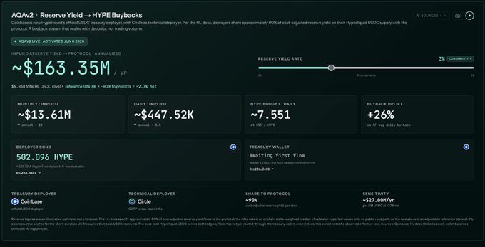 The image is a screenshot of a computer screen displaying information related to two cryptocurrency projects, the USDC or Hyperliquid, that are now live. The text indicates that Hyper Liquid is offering reserve yield as of June 8th, which means there are approximately $6.05B USDC invested in the protocol for buybacks. The screen also shows daily flows and returns on this trading strategy, with at least 7.55 out of every 100 flows being extremely bullish and going towards HYPE buybacks, resulting in a total value of around $447K. This information provides insights into how the projects are performing and highlights the extreme bullish sentiment towards these cryptocurrencies.