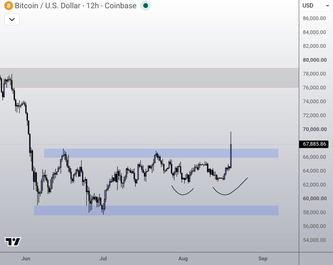 A Bitcoin / U.S. Dollar price chart on Coinbase showing the current price at 67,885.86 with highlighted support and resistance zones.