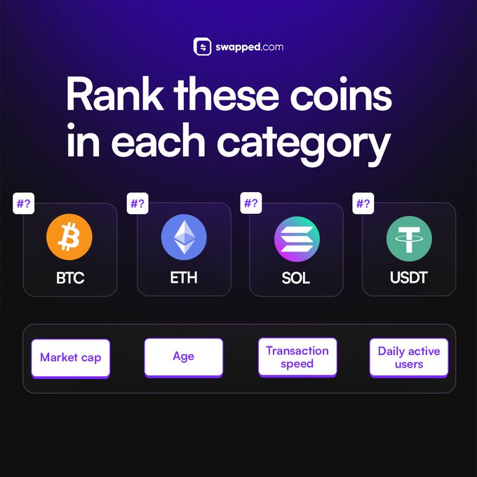 A dark purple Swapped.com infographic prompts users to rank four cryptocurrencies—BTC, ETH, SOL, and USDT—across four categories: Market cap, Age, Transaction speed, and Daily active users. The playful "Rank these coins in each category" challenge visually complements the post's $50 wager, inviting viewers to test their crypto knowledge.
