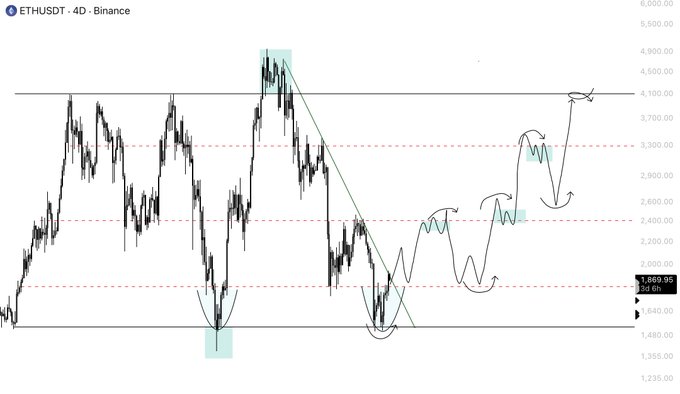 A 4D candlestick chart of ETHUSDT on Binance shows price action declining toward the $1,900 zone, with hand-drawn annotations including a descending trendline from the prior highs, dashed support levels near $2,200, $2,800, and $1,900, and curved arrows projecting a potential bounce and rally toward the $4,100 resistance area. The current price is marked at 1,869.05, aligning with the post's note that $ETH reached the $1,900 level as expected before selling pressure emerged at this closely monitored support zone.
