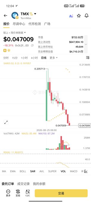 A screenshot of a crypto trading app showing the token TMX (TermMax) priced at $0.047009, down 18.31%, with a red candlestick chart.