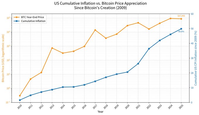 A line graph titled 'US Cumulative Inflation vs. Bitcoin Price Appreciation Since Bitcoin's Creation (2009)' showing BTC Year-End Price ending at $97,486 and Cumulative Inflation at 49.8% as of 2025.