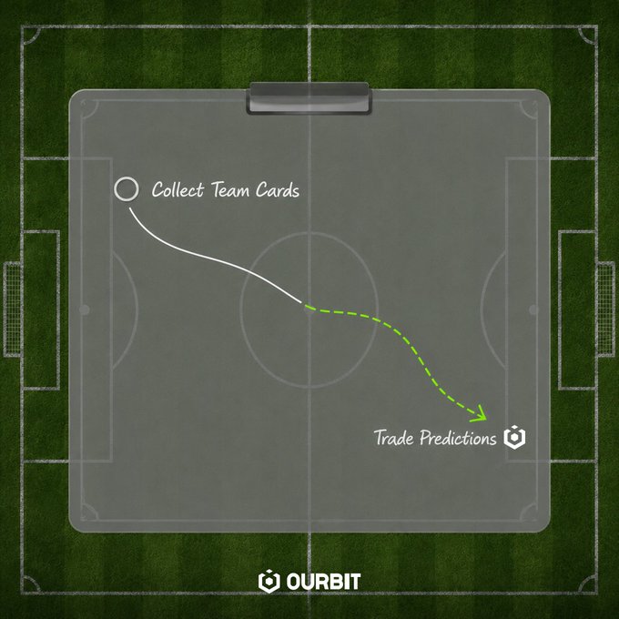 A tactical clipboard overlay on a soccer field diagram shows a play labeled "Collect Team Cards" curving from the upper left to "Trade Predictions" on the lower right, with "OURBIT" branding at the bottom—visually illustrating the post's strategy of gathering team cards on one side and trading predictions on the other during the Super Cup 2026 on @ourbitpredict.
