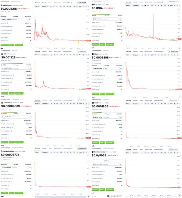 A collage of crypto price charts shows celebrity-linked tokens—including Jennifer Lopez ($JLO), Caitlyn Jenner ($JENNER), Hulk Hogan ($HULK), James Deen ($JAMES), Iggy Azalea ($MOTHER), and Tom Holland ($TOM)—plunging roughly 94–100% toward zero. The post uses their near-total collapses as a cautionary example of the risks of celebrity memecoins.