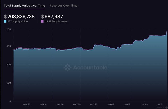 A financial chart titled 'Total Supply Value Over Time' showing PST Supply Value at $208,839,738 and mPST Supply Value at $687,987, tracked from March 27 to July 22, powered by Accountable.