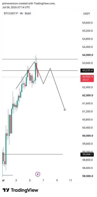A TradingView 4-hour candlestick chart for BTCUSDT (Bitcoin vs. Tether) created on July 6, 2026, showing price levels between approximately $58,000 and $65,600 with a downward projection arrow.
