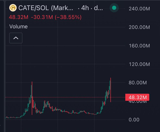 A 4-hour candlestick trading chart showing the CATE/SOL cryptocurrency pair's volume, with the current volume at 48.32M, down 30.31M (-38.55%).