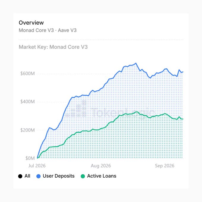 A line graph titled 'Overview: Monad Core V3 · Aave V3' showing User Deposits and Active Loans from July 2026 to September 2026, with User Deposits peaking around $600M.