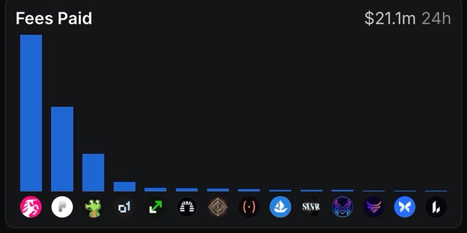 A bar chart titled "Fees Paid" showing $21.1m in fees over 24 hours, with Arbitrum leading by a significant margin followed by other chains like Mantle and BNB Chain. The chart illustrates the context behind the post's claim about Robinhood Chain's revenue generation and the broader comparison of blockchain fee revenue, with Arbitrum standing out as a top revenue-generating network.