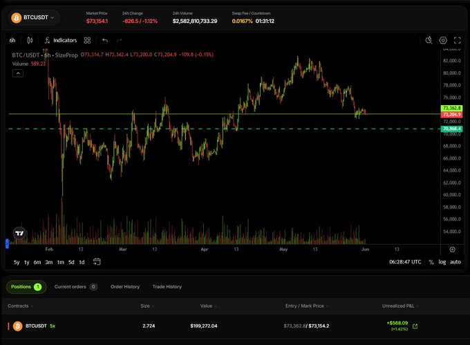 The image shows a stock trading website with real-time stock data for Bitcoin displayed, highlighting its rising price. A trader is shorting Bitcoin, as evidenced by the amount of money being subtracted from the current price. The background color seems to be black, providing a clear contrast to the colorful graphs and charts on display. This visual information helps users understand the trading progress and make informed decisions about their investments in cryptocurrency markets or any other stock exchanges featured on this site.