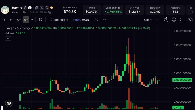A cryptocurrency trading chart for Haven (0x9c0b...f1796a) displayed on TradingView, showing a 5-minute candle chart with a price of $0.0000764, market cap of $76.3K, and a +1,760.25% 24H change.