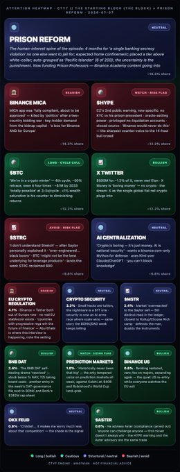 The image is a dashboard titled "PRISON REFORM," detailing how the human-ordered space of crypto exchanges relates to its handling of user data. The dashboard includes a mix of bullish and bearish analyses, featuring various metrics like Binance's mica fine, Hyperliquid's no-KYC trading platform, and other topics such as SOTC, DDOX, and rebalancing, providing insights into the current state of the cryptocurrency market.