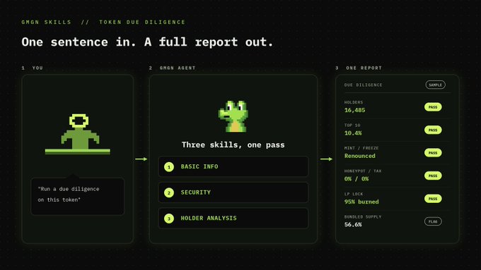 A three-panel infographic illustrates how GMGN's AI agent converts a simple user prompt ("Run a due diligence on this token") into a comprehensive token report, executing three skills—Basic Info, Security, and Holder Analysis—producing metrics like 16,485 holders, 10.4% top 10 concentration, 0% mint/freeze, 0% honeypot/tax, 95% burned LP lock, and 56.6% bundled supply.