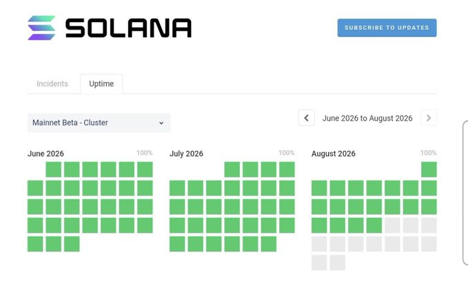 The image shows the Solana network uptime status page displaying 100% uptime across June, July, and August 2026 for the Mainnet Beta Cluster, supporting the claim that Solana has maintained consistent reliability with no outages, addressing its historical criticism of network instability.
