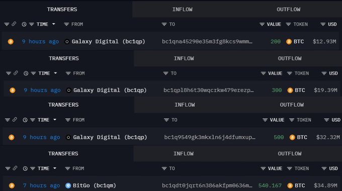 A crypto transaction tracker shows large Bitcoin outflows from Galaxy Digital and BitGo addresses, with four transfers totaling approximately 100 BTC ($99.89M combined: 200 BTC/$12.93M, 300 BTC/$19.39M, 500 BTC/$32.32M, and 548.167 BTC/$34.89M) being moved to new wallet addresses within the last 9 hours.