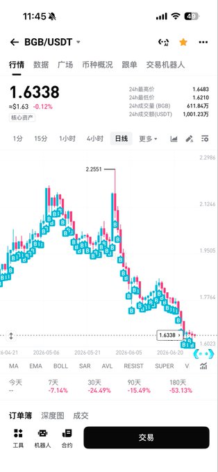The image shows a cryptocurrency trading app displaying the BGB/USDT chart at a current price of 1.6338, down $1.63 or 0.12%, with significant declines over recent periods (180 days down -53.13%, 90 days down -15.49%, 30 days down -24.49%). The chart visually reinforces the poster's lament about losses on BGB, showing the steep downward trend that likely contributed to their heartbreak after switching from BGB to DOGE.