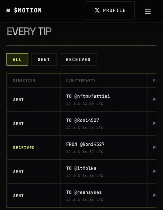 A screenshot of a $MOTION app interface showing a transaction history for tips, with columns for direction (SENT/RECEIVED), counterparty, and timestamps, listing transactions with users like @nftmufettisi and @Roni4527.