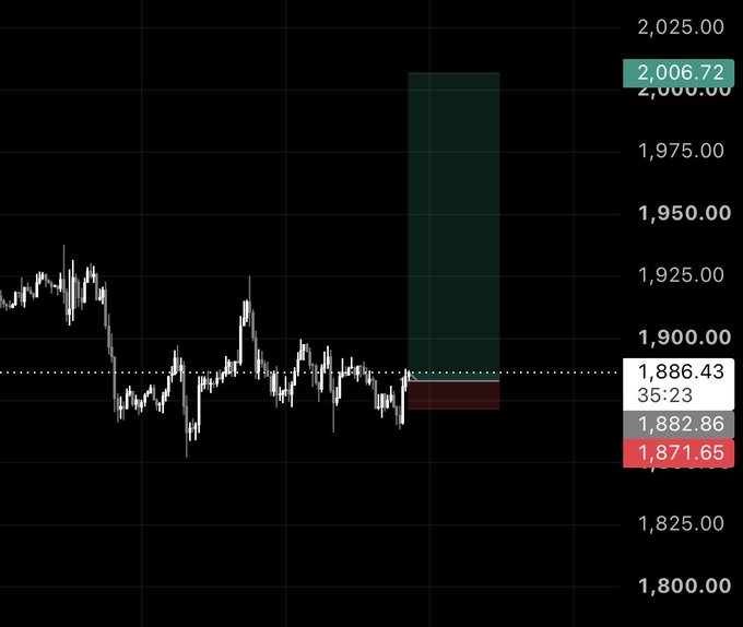 A candlestick chart shows ETH price hovering around 1,886.43 with a highlighted accumulation zone spanning roughly 1,871.65 to 2,006.72, illustrating the sideways consolidation pattern referenced in the post before a potential breakout above the $2,000 psychological level.