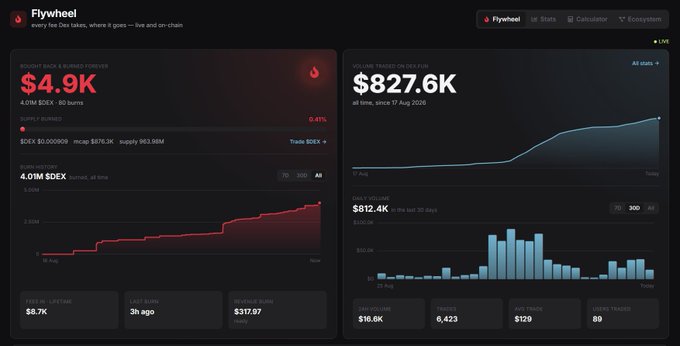 A cryptocurrency dashboard for 'Flywheel' displays key metrics including a 'BOUNTY BACK & BURNED FOREVER' value of $4.9K (4.01M $SEX, 90 burns), a trading chart, 'VOLUME TRADED ON SEX.FAN' of $827.6K, '24H VOLUME' of $812.4K, and various token statistics.