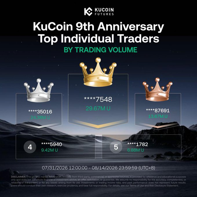A KuCoin Futures promotional graphic for their '9th Anniversary Top Individual Traders BY TRADING VOLUME' event, showing a leaderboard with 1st place user '****7548' at 29.67M U.
