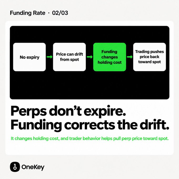A continuation of the OneKey educational series (Funding Rate slide 02/03) titled 'Perps don't expire. Funding corrects the drift,' using a flowchart to illustrate the funding rate mechanism.