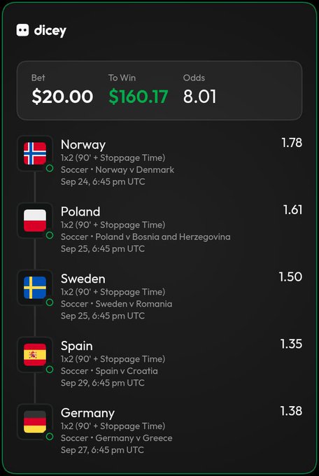 A Dicey betting slip interface shows a $20.00 bet to win $160.17 at 8.01 odds, listing soccer matches for Norway, Poland, Sweden, Spain, and Germany with various match odds and dates.