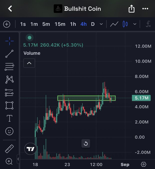 A 4-hour candlestick volume chart for "Bullshit Coin" showing a current volume of 5.17M with a +5.30% gain, displaying recent price consolidation around the 5.17M level with a highlighted resistance zone. The chart supports the poster's bullish short-term outlook, showing recent upward momentum that suggests potential for further gains.