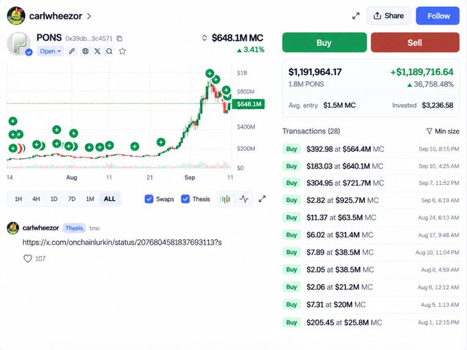 A trading interface shows the PONS token at $648.1M market cap with a 36,758.48% gain, displaying a candlestick price chart on the left and transaction history on the right for user 'carlwheezor'.