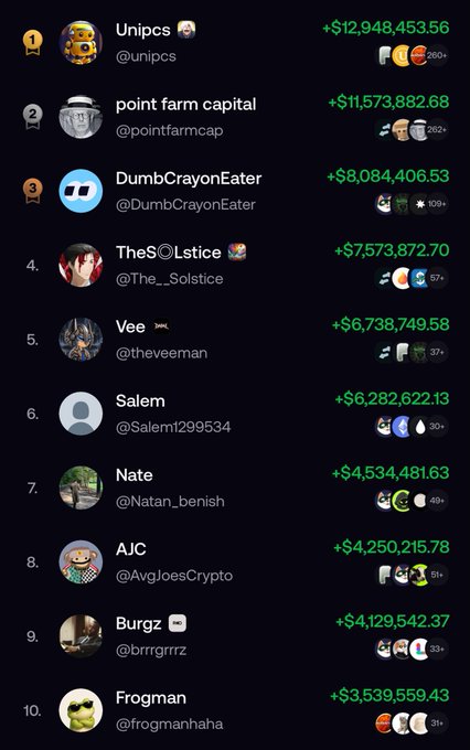 A leaderboard ranking showing top crypto traders with their profit figures in green, led by 'Unipcs' with +$12,948,453.56, 'point farm capital' with +$11,573,882.68, and 'DumbCrayonEater' with +$8,084,406.53.