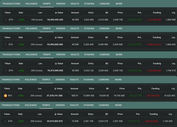 The image shows a trading portfolio dashboard displaying five long positions: four ETH long positions (three at 20X leverage and one at 15X leverage) ranging from $23.5M to $94M in value, and one BTC long position at 20X leverage worth $37.4M, with all positions showing positive unrealized profits in green (totaling over $11.5M) and some negative funding fees in red. This visually illustrates the whale's recovery from a massive $92.5M unrealized loss to an $11.5M profit on their 120,000 ETH and 500 BTC long holdings as mentioned in the caption.