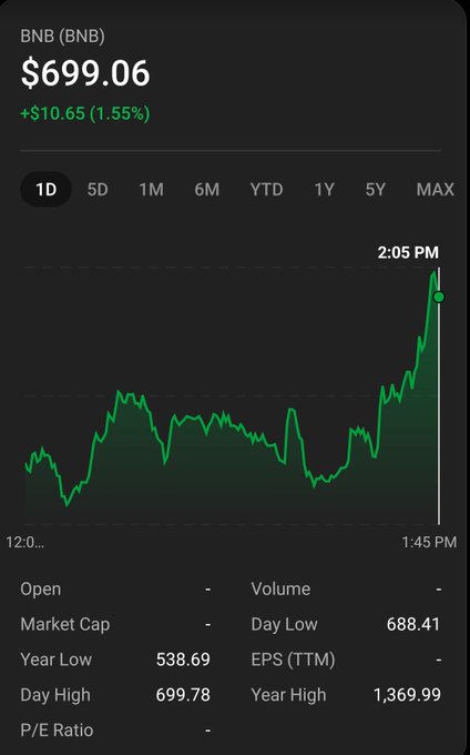 A mobile stock chart showing BNB (BNB) priced at $699.06, up $10.65 (1.55%), with a green 1D line chart trending upward and stats including Day Low 688.41 and Year High 1,369.99.
