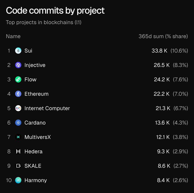 A ranking chart titled 'Code commits by project - Top projects in blockchains' listing Sui (33.8K, 10.6%), Injective (26.5K, 8.3%), Flow (24.2K, 7.6%), Ethereum (22.2K, 7.0%), Internet Computer, Cardano, MultiversX, Hedera, SKALE, and Harmony.