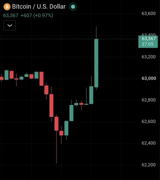 A Bitcoin/U.S. Dollar price chart showing BTC trading at 63,367 (+607, +0.97%) at 63,367.05, with green and red candlesticks on a dark background.