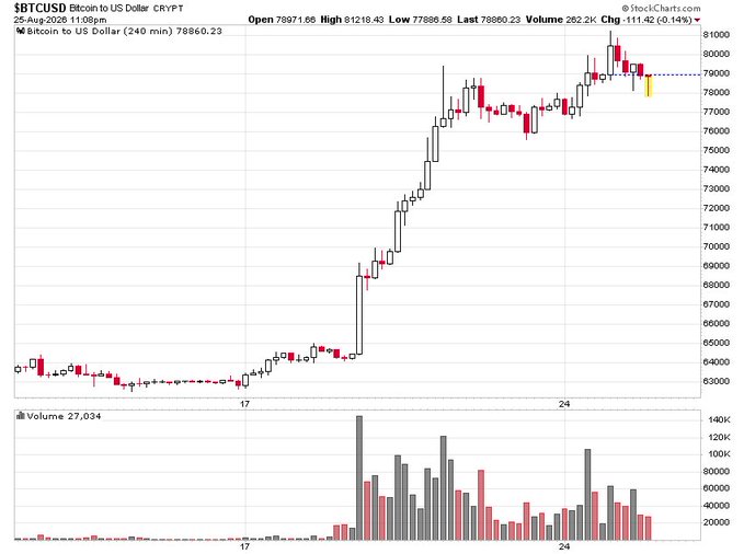 A StockCharts.com chart showing Bitcoin ($BTCUSD) to US Dollar price action from August 25, 2026, with the price at 78,860.23, displaying a strong upward trend with candlestick data and volume bars.