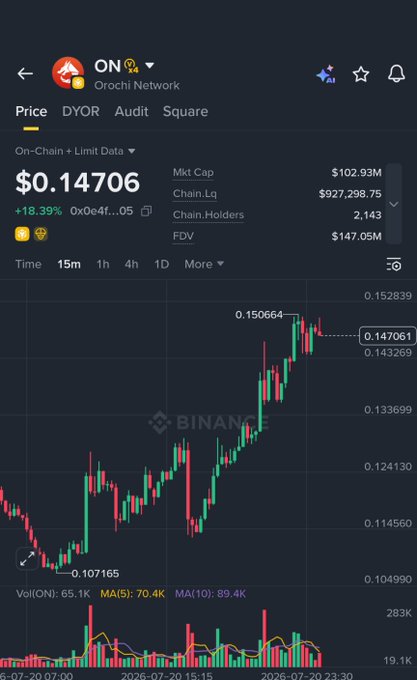 A Binance price chart for ON (Orochi Network) shows a candlestick breakout from ~$0.107 to a current price of $0.14706 (+18.39%), with 24-hour volume of 70.4K MA(5) and market cap of $102.93M—visually confirming the clean move from $0.122 to $0.15 highlighted in the post.