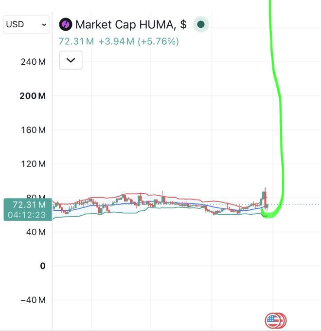 A stock chart shows the Market Cap of HUMA in USD at $72.31M, with a +3.94M (+5.76%) increase, featuring a dramatic upward green trend line.