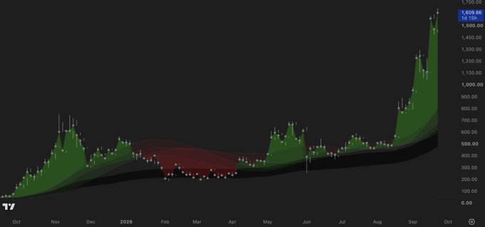 A TradingView price chart showing ZEC/USD climbing to a current value of $1,609.86, with a visible ~4x surge in the last month of the displayed timeline (September–October) following a longer-term uptrend of roughly 50x since early 2026, illustrating the post's claim about Zcash's strong recent outperformance.