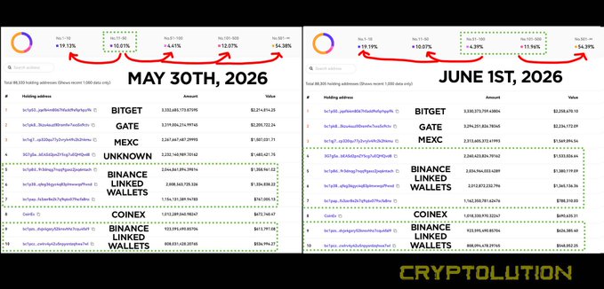 The image shows two tables with information about Bitcoin holders, specifically focusing on the distribution of Bitcoin holders between May 30th and June 1st, 2026. The tables display the number of Bitcoin holders for each day during that period. The data suggests a trend in which Bitcoin holders are migrating from mid-sized holder cohorts to larger reserves or wallets, possibly due to changes in market conditions or user preferences.
