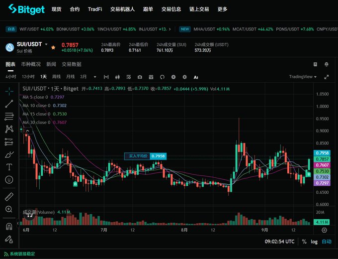 A Bitget cryptocurrency trading chart showing the SUI/USDT pair trading at 0.7857, down 5.06%, with candlestick price action and volume indicators.
