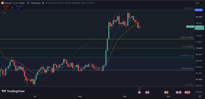 A TradingView candlestick chart for Bitcoin/U.S. Dollar on Bitstamp, showing a daily timeframe with a current price of 76,937 and a positive change of +452 (+0.59%).