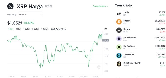 The image shows a cryptocurrency price chart for XRP at $1.0529 (+0.58%) on a USD-denominated daily view, alongside a trending crypto panel featuring Stellar (XLM) at $0.202, Bitcoin (BTC) at $59,379.99, Hedera (HBAR) at $0.07068, and several other tokens. The chart visually supports the post's claim of XRP stabilization, showing the price hovering just above the $1.04 level after recent volatility.