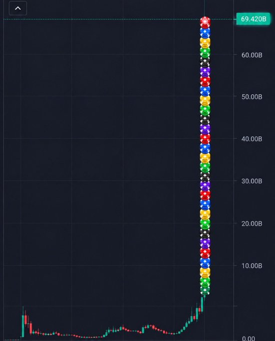 A crypto trading chart showing a vertical column of Pop-it style bubbles rising to 69.420B, mimicking a massive price spike.