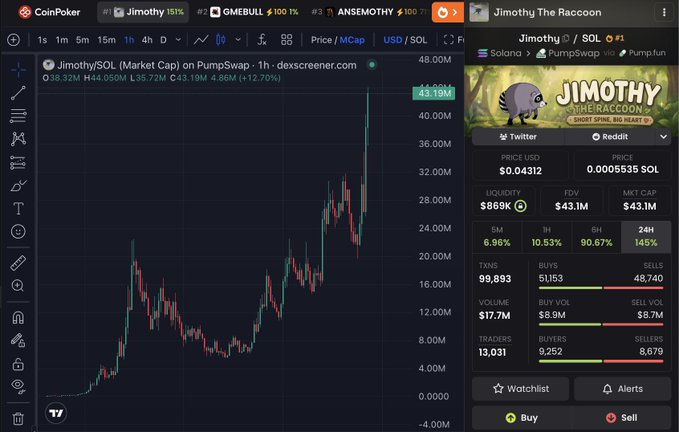 The image shows a CoinPoker chart of $Jimothy (Jimothy The Raccoon) on PumpSwap, with a market cap of $43.19M and SOL price of 0.0005535, illustrating the post's narrative of watching the raccoon-themed memecoin climb from $1M through $10M and $20M. The right panel displays Jimothy's mascot image and key stats including a $43.1M market cap, $17.7M 24H volume, and 13,031 traders—visually confirming the poster's frustration at having repeatedly missed entry points during the token's meteoric rise.