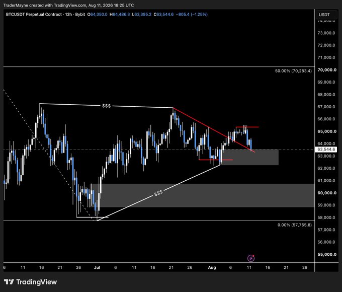 A BTCUSDT perpetual contract 12-hour candlestick chart from TradingView (dated Aug 11, 2026) shows Bitcoin trading at $63,544.6 with a 1.25% loss, featuring technical annotations including a descending red trendline, ascending white support line, demand zones shaded in gray around $60k-$63k, and a 50% Fibonacci retracement level at $70,283.4—visually supporting the post's claim about liquidity pools above and below price and the bullish case for holding the demand zone to target $70k.