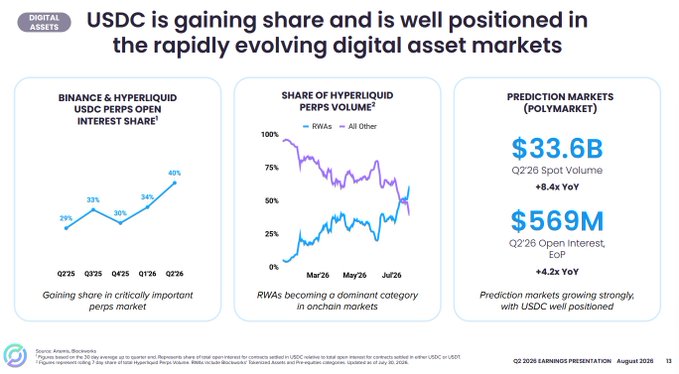 This slide from Coinbase's Q2 2026 earnings presentation highlights USDC's growing dominance in digital asset markets, showing USDC perps open interest on Binance and Hyperliquid rising from 29% to 49% over four quarters, RWAs capturing a dominant share of Hyperliquid perps volume, and Polymarket prediction markets reaching $33.6B in Q2 spot volume (+8.4x YoY) with $569M open interest (+4.2x YoY). The image supports the post's speculation about a major Coinbase-Hyperliquid partnership, as the strong USDC performance metrics on Hyperliquid—particularly USDC perps open interest share and RWAs volume—suggest deep integration that could underpin a much larger undisclosed deal between the two platforms.