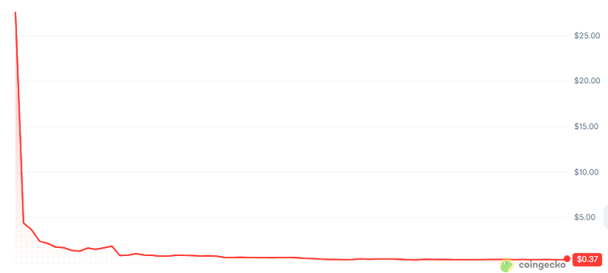 A CoinGecko price chart showing a dramatic decline from around $25.00 down to $0.37, illustrating the steep value collapse of the $LAPTOP token that the post describes as "creepy" and unsettling.