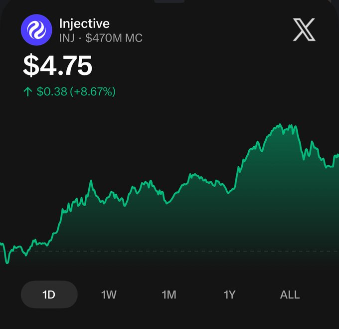 A cryptocurrency chart for Injective (INJ) showing a price of $4.75 with an increase of $0.38 (+8.67%) and a $470M market cap, displaying an upward trending green line graph on a dark background.